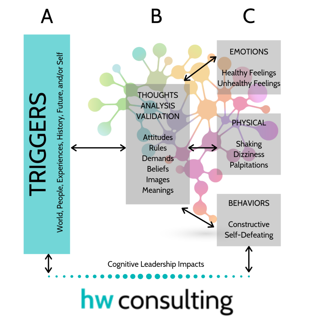 ABC Cognitive Leadership Model