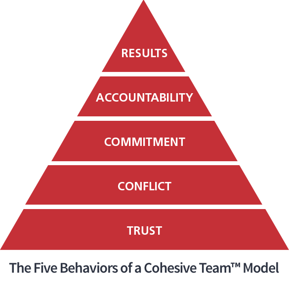 Teamwork Five Behaviors