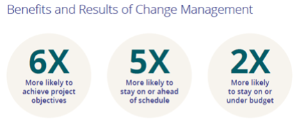 Prosci® OCM Benefits and Results, Harris Whitesell Consulting, Organizational Change Management