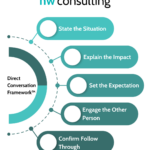 Harris Whitesell Consulting, Direct Conversation Framework™