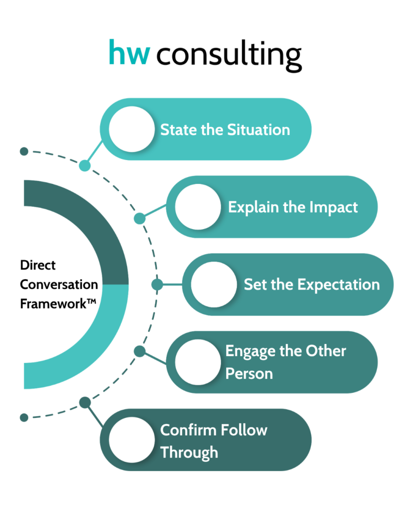 Harris Whitesell Consulting, Direct Conversation Framework™