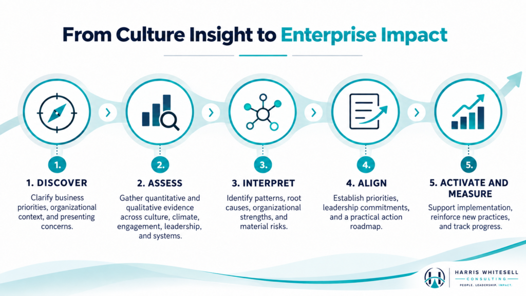 From Culture Insight to Enterprise Impact, Harris Whitesell Consulting